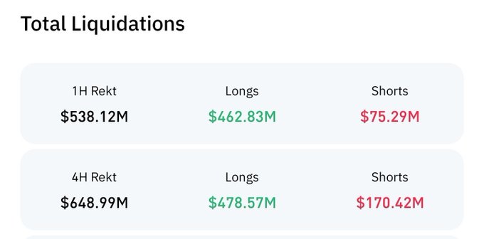 A 'Total Liquidations' dashboard showing $538.12M in 1H liquidations ($462.83M longs, $75.29M shorts) and $648.99M in 4H liquidations ($478.57M longs, $170.42M shorts).