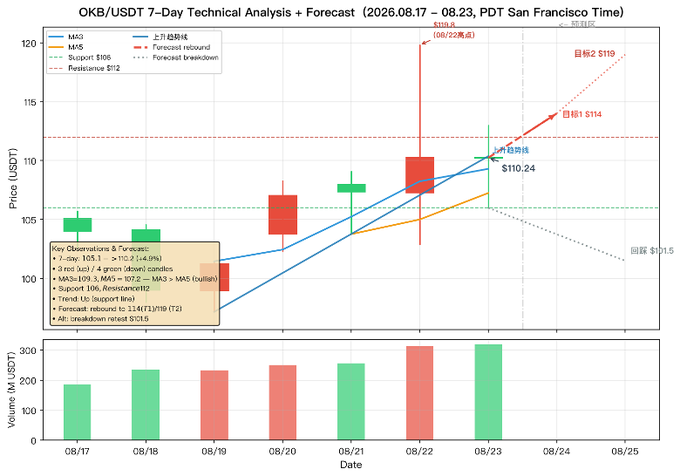 A technical analysis chart titled 'OKB/USDT 7-Day Technical Analysis + Forecast' displaying candlestick patterns, moving averages (MA3, MA5), support and resistance lines, and forecast rebound targets around $110.24 and $114.