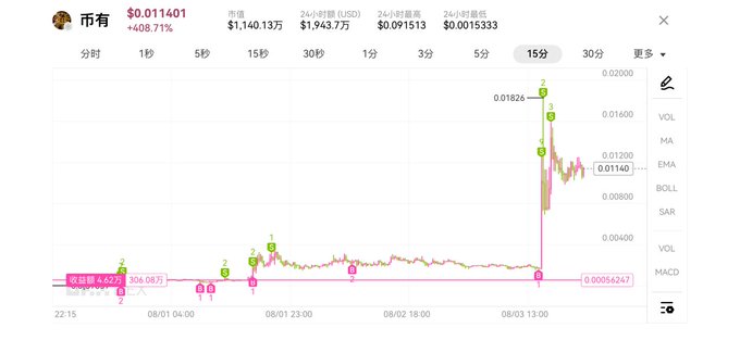 A 15-minute candlestick chart for a token trading pair (币有/BUSD) shows a dramatic vertical spike, with the price rocketing from around $0.00056247 to $0.01826—a gain of approximately 408.71% in market cap. The post's caption humorously frames this explosive surge as proof that staying put was the smartest move, since all the action (and gains) happened on this single chart.