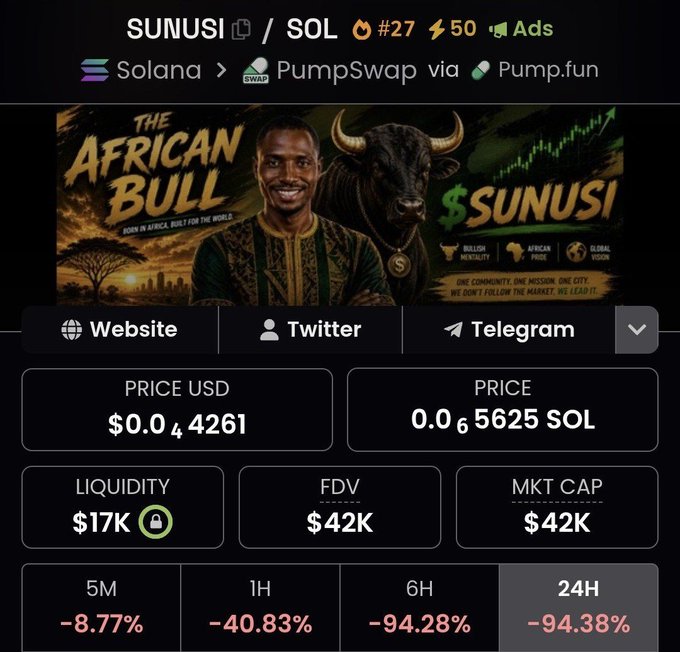 The image shows a Solana-based memecoin called SUNUSI ($SUNUSI) trading on PumpSwap, with a market cap of $42K, $17K liquidity, and steep losses across all timeframes (-8.77% 5M, -40.83% 1H, -94.28% 6H, -94.38% 24H). The token's branding features "The African Bull" with a bull mascot and the tagline "One community, one mission, one city. We don't follow the market, we lead it"—aligning with the post's claim of a rug pull where developers cashed out $182K before calling themselves "compromised."