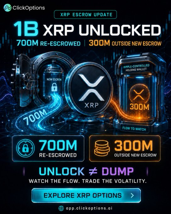A ClickOptions promotional graphic for the "XRP Escrow Update" announces that 1B XRP was unlocked, with 700M re-escrowed and 300M remaining outside new escrow in a Ripple-controlled holding wallet, emphasizing the message "Unlock ≠ Dump" and inviting traders to "Watch the flow. Trade the volatility" via app.clickoptions.ai.