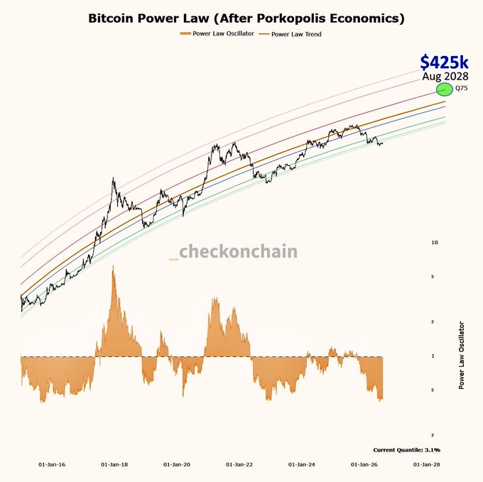 A chart titled "Bitcoin Power Law (After Porkopolis Economics)" shows Bitcoin's historical price trending along a central power law curve with confidence bands (Q75, Q95) extending to August 2028, where a green dot marks a $425k price target corresponding to the upper Q75 band. Below the price chart, an orange Power Law Oscillator displays Bitcoin's deviation from the trend line, currently sitting at a quantile of 3.1%. The image visually supports the post's claim by showing the $425k target aligning with the model-projected upper bound roughly two years out.