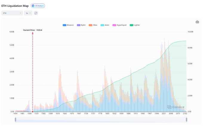 The image displays a graph, likely from an auction site such as eBay or Cryptocurrency Exchange, which shows a rise in the price of Ether (ETH). The graph has been converted into a spreadsheet, and there's a data point labeled "I am literally the only one bidding on ETH." This could be an interesting piece of information for those interested in investing in cryptocurrency.