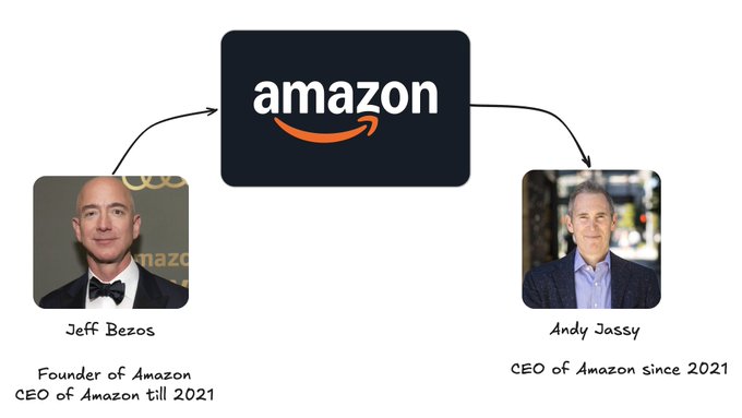 A diagram showing Amazon's leadership transition from Jeff Bezos (Founder of Amazon, CEO till 2021) to Andy Jassy (CEO of Amazon since 2021).