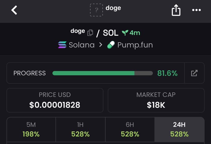 A cryptocurrency trading screen shows the token 'doge' listed on Pump.fun on the Solana blockchain, priced at $0.00001828 USD with an $18K market cap, at 81.6% progress with gains of 198% over 5 minutes and 528% across 1H, 6H, and 24H.