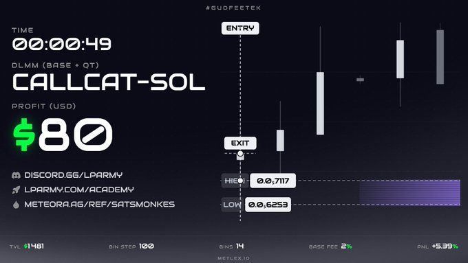 The image displays a trading performance graphic showing a 49-second profitable trade on the CALLCAT-SOL DLMM pool (Base + OT), with an $80 profit, entry and exit points marked, high at 0.7117 and low at 0.6253, crediting @MeteoraAG with "gud fee tek." Contact info for LPARMY's Discord, Academy, and referral link is also listed.