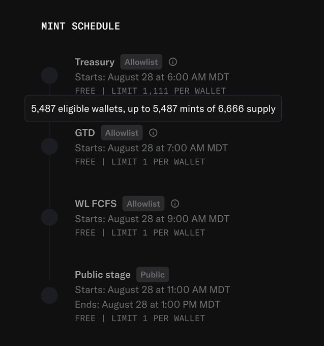 The image shows a mint schedule with four phases—Treasury (Allowlist, starts August 28 at 6:00 AM MDT, free with a limit of 1,111 per wallet), GTD (Allowlist, starts 7:00 AM MDT, limit 1 per wallet), WL FCFS (Allowlist, starts 9:00 AM MDT, limit 1 per wallet), and Public stage (starts 11:00 AM MDT, ends 1:00 PM MDT, limit 1 per wallet)—with a tooltip noting "5,487 eligible wallets, up to 5,487 mints of 6,666 supply." This supports the post's update, confirming the Treasury wallet limit was reduced to 1,111 and the GTD phase is restored, eliminating the need to bot it.