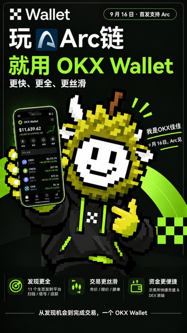 The image is a promotional poster from OKX Wallet featuring a pixel-art mascot in a hoodie holding a smartphone that displays crypto portfolio data ($11,639.62) with tickers like OKB, CMETH, ETH, and SOL, alongside bold Chinese text announcing "玩 Arc 链就用 OKX Wallet" (Play the Arc chain, use OKX Wallet) and noting "9月16日·首发支持 Arc" (September 16, first to support Arc).

This directly relates to the post about Arc mainnet's upcoming launch by Circle and OKX Wallet's same-day integration support, highlighting the wallet's all-in-one capabilities for tracking opportunities, on-chain activity, trading, and fund transfers mentioned in the text.