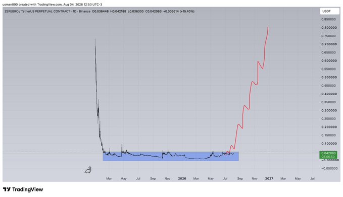A TradingView chart of ZEREBRO/USDT perpetual contract on Binance shows a long period of consolidation around $0.04 (highlighted in blue) followed by a sharp parabolic breakout, aligning with the caption's anticipation of a breakout from this accumulation zone.