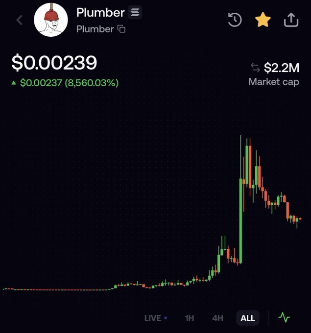 A cryptocurrency price chart for the token "Plumber" showing an all-time view with a current price of $0.00239, up 8,560.03% from $0.00237, and a market cap of $2.2M. The candlestick pattern displays a long period of flat activity followed by a sharp rally, a pullback, and recent consolidation, visually supporting the post's claim that the token "looks coiled up and ready" for another move.