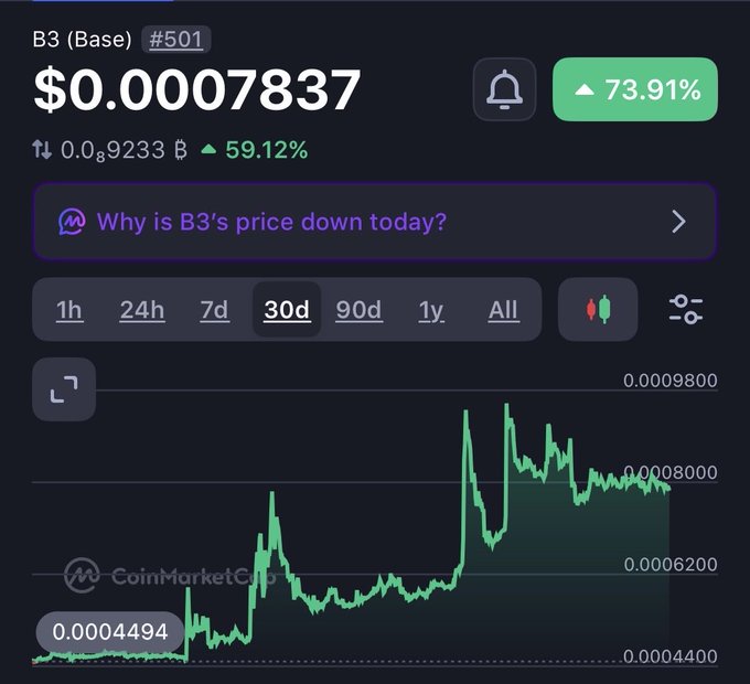 A CoinMarketCap price chart for B3 (Base) token #501 showing a current value of $0.0007837, with a 73.91% increase and a 30-day candlestick graph in green.
