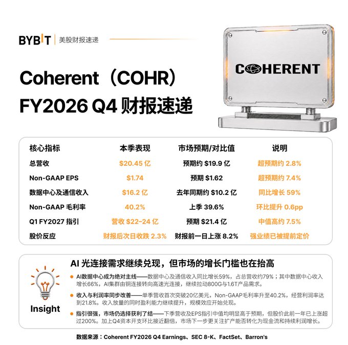 A Chinese-language financial infographic from BYBIT titled 'Coherent (COHR) FY2026 Q4 财报速递', detailing core metrics like total revenue of $20.45B, Non-GAAP EPS of $1.74, and data center revenue growth of 59% YoY.
