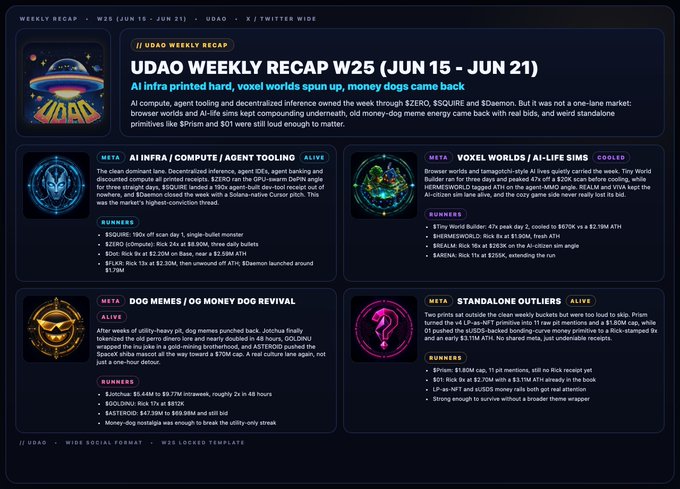 The image shows a screenshot of a website called "Udao Weekly Recap W25", which appears to be a list of recent posts or articles. The main focus of this post is on the action of a specific game, Solid Dog, with an emphasis on its gameplay and strategy. The post also mentions that there are other posts about money dogs in the future.