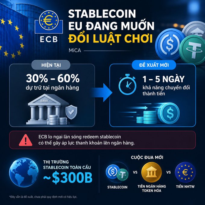 An infographic about ECB stablecoin regulation showing proposed MiCA changes: current 30%-60% bank reserves vs. proposed 1-5 day redemption requirement, with a $300B global stablecoin market and competition between stablecoins, tokenized bank money, and NHTW money.