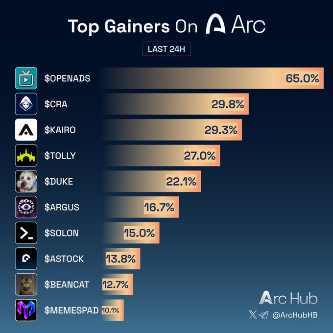An Arc Hub chart titled “Top Gainers On Arc” for “LAST 24H” lists $OPENADS 65.0%, $CRA 29.8%, $KAIRO 29.3%, $TOLLY 27.0%, $DUKE 22.1%, $ARGUS 16.7%, $SOLON 15.0%, $ASTOCK 13.8%, $BEANCAT 12.7%, and $MEMESPAD 10.1%.