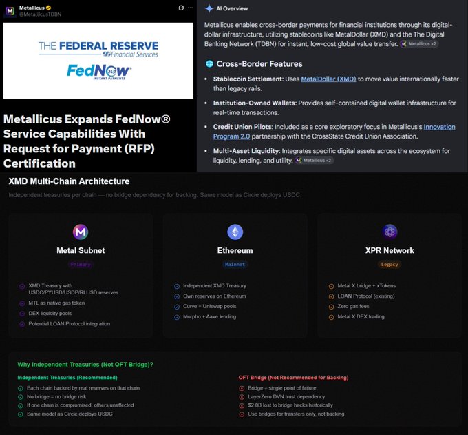 The image is a Metallicus promotional graphic highlighting its FedNow® Service expansion via a Request for Payment (RFP) certification, showcasing its XMD Multi-Chain Architecture with independent treasuries across Metal Subnet, Ethereum, and XRP Network chains. An AI Overview sidebar emphasizes cross-border features including MetalDollar (XMD) stablecoin settlement and institution-owned wallets. The graphic visually supports the post's claim that Metallicus ($XMD) is positioning itself as FedNow-certified digital banking infrastructure for instant cross-border payments, with its RLUSD+USDC stablecoin basket and new XRPL WebAuth support bridging traditional FedNow rails with multi-chain digital assets.