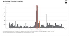 A bar chart showing BTC's live UTXO Age Bands metric in USD Profit/Loss, with a tall orange bar around the 2022 mark reaching near $60 billion, illustrating the significant profit accumulation of Bitcoin investors who bought around $58K, elevating them to legendary status.
