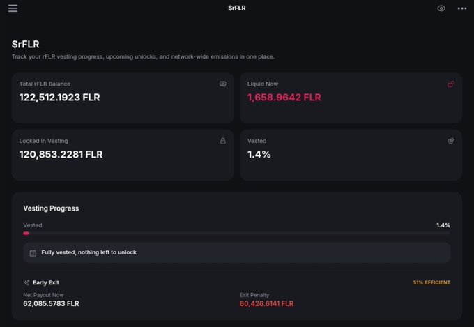 A 'rFLR' dashboard interface displaying a Total rFLR Balance of 122,512.1923 FLR, a Vesting Progress bar at 1.4%, and an 'Early Exit' section showing a 51% EFFICIENT penalty of 60,426.6141 FLR.