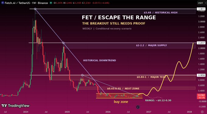 A TradingView candlestick chart for the FET/USDT pair on Binance, titled "FET / ESCAPE THE RANGE," shows a projected breakout scenario with annotations including "HISTORICAL HIGH $3.48," "MAJOR SUPPLY $2-2.2," and a "buy zone" ranging from $0.12-0.30.