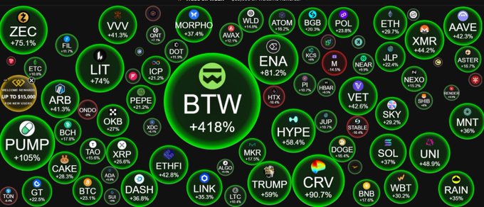 A graphic showing various cryptocurrency tickers and their gains, with 'BTW' prominently displayed in the center at +418%.