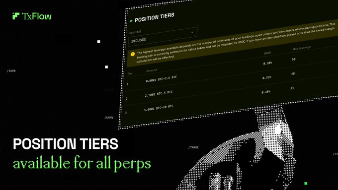A promotional graphic for TxFlow's perpetual futures trading platform, showcasing a "POSITION TIERS" interface on BTC/USDC contracts. The table displays three tiers with increasing BTC amounts (0.0001-2.5 BTC, 2.5001-5 BTC, and 5.0001-10 BTC), showing corresponding leverage values of 50x, 40x, and 33x with margin requirements of 0.20%, 0.25%, and 0.40% respectively, alongside the bold caption "POSITION TIERS available for all perps."