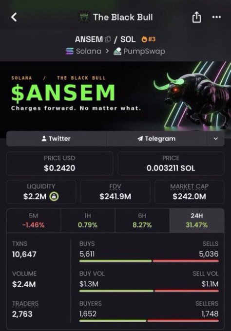 A mobile screenshot displays the PumpSwap token page for "$ANSEM" on Solana, featuring "The Black Bull" branding with a price of $0.2420, a market cap of $242.0M, and a 24-hour gain of 31.47%. The post's boast about calling $Ansem before a 500x gain is contradicted by the token's modest market cap shown in the image, suggesting the claims are exaggerated crypto hype.