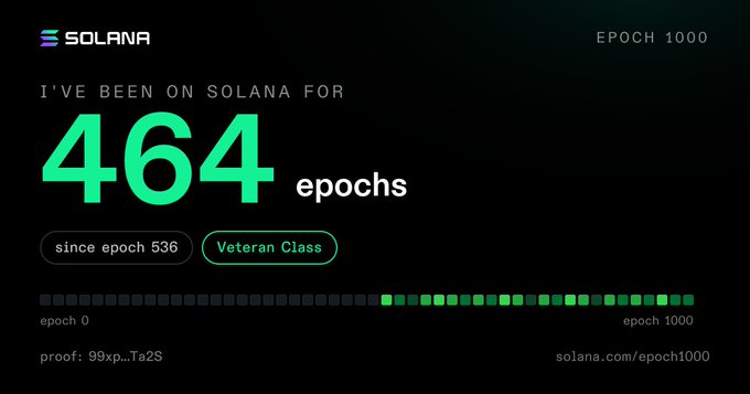 A Solana blockchain graphic displaying 'I'VE BEEN ON SOLANA FOR 464 epochs' with a 'Veteran Class' badge, marking Epoch 1000 milestone since epoch 536.