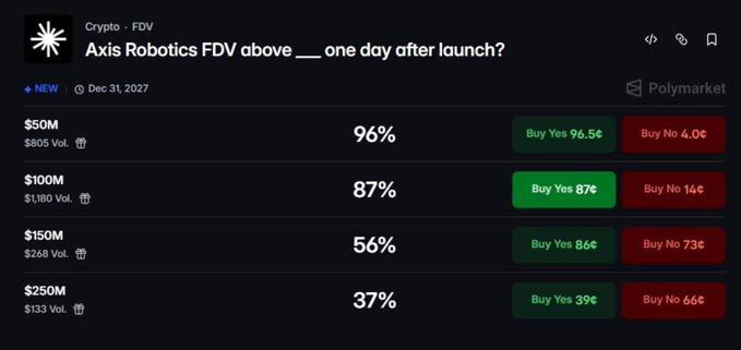 A screenshot from Polymarket showing a prediction market titled "Axis Robotics FDV above ___ one day after launch?" dated Dec 31, 2027, with four options: $50M (96%), $100M (87%), $150M (56%), and $250M (37%), each showing Buy/No buttons with corresponding prices.