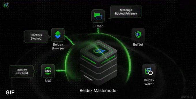 A digital graphic titled 'Beldex Masternode' displays a central server icon surrounded by features like 'BChat', 'BelNet', 'Beldex Browser', 'Beldex Wallet', 'BNS', 'Trackers Blocked', 'Identity Resolved', and 'Message Routed Privately'.