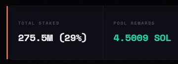 The image shows a dashboard displaying "TOTAL STAKED" at 275.5M (29%) and "POOL REWARDS" at 4.5009 SOL, illustrating the Clown pool's pool rewards nearing the 5 SOL mark mentioned in the post about the pool's performance on Tibane.net over 3 days since opening.