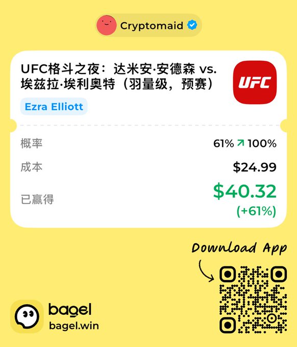 A yellow promotional card from 'bagel' (bagel.win) showing a Cryptomaid UFC prediction result for Damian Anderson vs. Ezrah Elliott (featherweight prelim), won by Ezra Elliott with 61% probability, cost $24.99 and payout $40.32 (+61%).