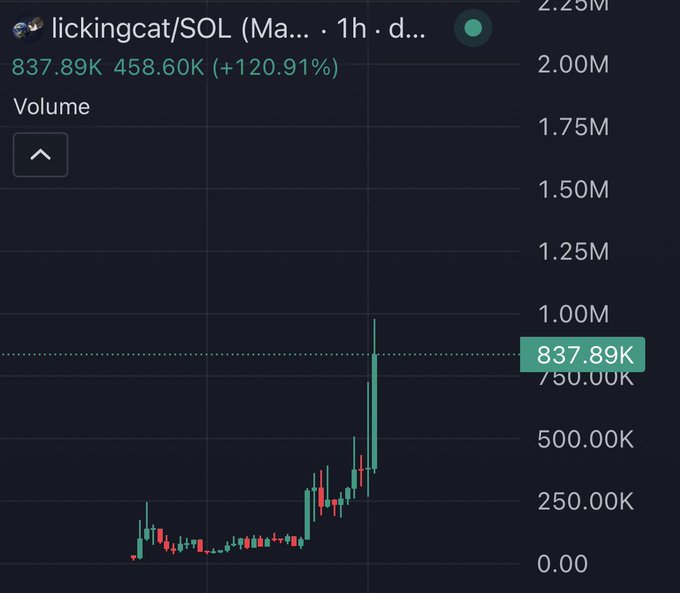 A 1-hour candlestick chart of the "lickingcat/SOL" trading pair shows volume spiking dramatically, with a current reading of 837.89K versus 458.60K, marking a +120.91% increase—illustrating the sudden surge of interest in this new cat-themed memecoin.