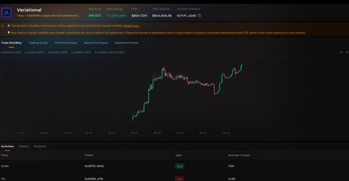 A dark-themed Variational DEX trading interface displays the **VARI/USDT** spot market, showing a 1-day price chart with the token priced at $8.05 (+6.31% / +0.50), a 24-hour volume of 804.72M, and FDV of $804,846.96, along with warnings that dynamic liquidity is applied to the market and a notice to avoid sending tokens to settlement contracts. The chart illustrates the recent price appreciation, providing visual context for the user's frustration about paying a 5% handling fee to Aspecta to exit their VARI position at a high market cap rather than through normal trading.