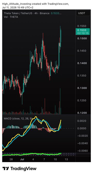 This TradingView chart shows the Theta Token (THETA) price rising on July 11, 2026, with the accompanying post suggesting this is the beginning of a bull market.