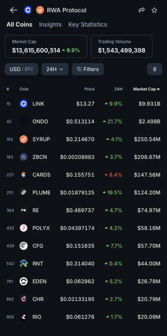 The image shows a CoinGecko ranking of the RWA Protocol category with a total market cap of $13.6 billion (+9.9%), highlighting #CFG at #439 ($0.1516, +7.7%) and #SYRUP at #162 ($0.2146, +4.1%) among the listed tokens. This supports the post's expectation of benefiting tokens amid the sector's strong liquidity inflow and double-digit market cap growth.