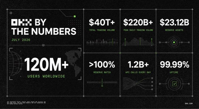 An 'OKX BY THE NUMBERS' infographic (July 2026) highlighting stats including $40T+ total trading volume, $220B+ peak daily volume, $23.12B reserve assets, 120M+ users worldwide, and 99.99% uptime.