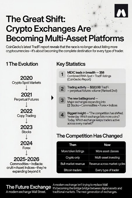 The infographic titled "The Great Shift: Crypto Exchanges Are Becoming Multi-Asset Platforms," highlights MEXC's broad TradFi offering of 358 RWA Spot and TradFi listings and its $323.9B perpetual futures volume, while illustrating the evolution of exchange offerings from crypto spot markets in 2020 to commodities, indices, and multi-asset indices by 2025-2026. The post emphasizes the dramatic growth of RWA perpetuals volume from $0.23B to $347.17B (a 1,472× increase), directly supporting the infographic's message that exchanges are racing to expand beyond crypto into traditional asset classes to become complete destinations for all types of traders.