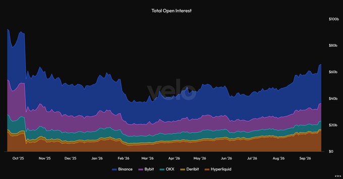 The image is a stacked area chart titled "Total Open Interest" from Velo, displaying Open Interest in billions of dollars from October 2025 through September 2026 across five exchanges: Binance (blue), Bybit (purple), OKX (teal), Deribit (yellow), and Hyperliquid (orange). The chart shows total open interest spiking sharply in late October 2025 (reaching over $80B), then declining and stabilizing around $50-60B through mid-2026 before climbing again to roughly $70B by September 2026—visually reinforcing the post's warning about leverage being at maximum levels and the elevated risk of a major short or long squeeze following October 10, 2025.