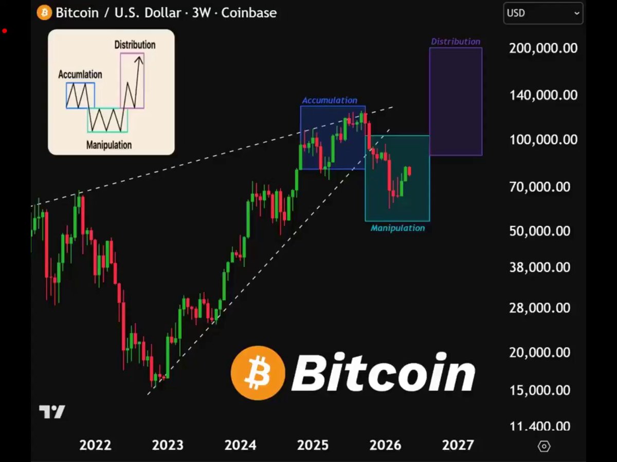 The image depicts a close-up view of a Bitcoin price chart, showing an upward trend for the cryptocurrency over time. The chart includes key terms such as "Bitcoin", "U.S.", "Dollar", "Coinsbase", "Distribution", and "Manipulation". The post highlights how smart money accumulates when fear is at its peak in the crypto market and provides advice on how to navigate through these uncertain times by focusing on what's in front of us rather than getting distracted or overwhelmed by sudden fluctuations.