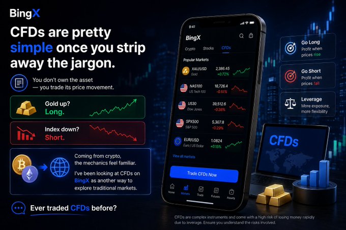 A BingX promotional graphic featuring a smartphone displaying the BingX app's CFDs interface with popular markets like XAU/USD (2,386.45), NAS100 (18,726.4), US30 (39,512.6), SPX500 (5,307.8), and EUR/USD (1.0824), alongside simplified explanations of long/short trading and a "Trade CFDs Now" button. The image visually reinforces the caption's message by breaking down CFD concepts—highlighting "You don't own the asset," "Gold up? Long," and "Index down? Short"—to demystify CFD trading for crypto users transitioning to traditional markets on BingX.