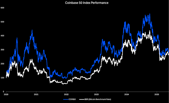 **Caption:** A line chart titled "Coinbase 50 Index Performance" compares the COIN50 (blue) against the BBR/Bitcoin Benchmark Rate (white) from 2020 to 2025, showing the COIN50 peaking near 550 in late 2024 before declining to around 300 by mid-2025, illustrating the 21.31% June drop mentioned in the post amid rising interest rates, tech rotation, and record spot ETF outflows.