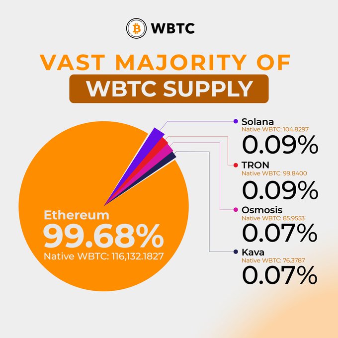 A pie chart titled "VAST MAJORITY OF WBTC SUPPLY" shows that Ethereum dominates with 99.68% (116,132.1827 native WBTC), while smaller chains account for minimal shares: Solana at 0.09% (104.8297), TRON at 0.09% (99.8400), Osmosis at 0.07% (85.9553), and Kava at 0.07% (76.3787). The visualization reinforces the post's message that Ethereum holds an overwhelming concentration of native WBTC supply, illustrating the network effect where liquidity and trading activity remain heavily anchored to Ethereum rather than dispersing across alternative chains.
