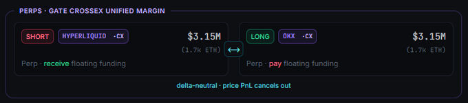 A dark-themed chart titled 'PERPS + GATE CROSSEX UNIFIED MARGIN' showing equal SHORT and LONG positions of $3.15M (1.7k ETH) on -CX perpetuals, noted as 'delta-neutral' where price PnL cancels out.