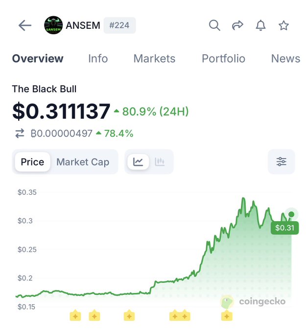 The image shows a CoinGecko price chart for the meme coin $ANSEM (#224), nicknamed "The Black Bull," displaying a current price of $0.311137 with an 80.9% gain in 24 hours. The post relates to the chart by speculating that a potential Coinbase listing could send the coin's price even higher, referencing the already impressive upward momentum shown in the green price graph.