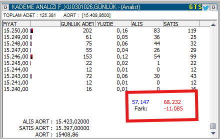 A financial trading screen displays the KADEMA ANALİZİ F_XU0301026.GUNLUK (Analist) chart for the XU030 index (toplam adet: 129,381), showing a downward trend from 15,250.00 to 15,240.00 with declining transaction volumes. A highlighted red box emphasizes the index fell 57.147 points to 68.232 with a -11.085 difference, supporting the post's claim of high selling pressure ("aktif satış yüksek") in futures.