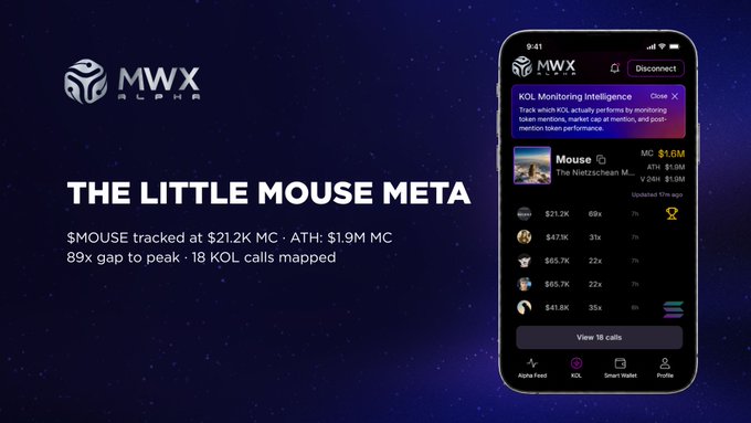 Promotional graphic for MWX Alpha showcasing "The Little Mouse Meta," highlighting $MOUSE tracked at $21.2K MC with an 89x gap to its $1.9M ATH peak and 18 KOL calls mapped, accompanied by a screenshot of the MWX Alpha mobile app displaying early caller data including @dex_kolwatcher at $21.2K and @WikiKol1 at $47.1K.