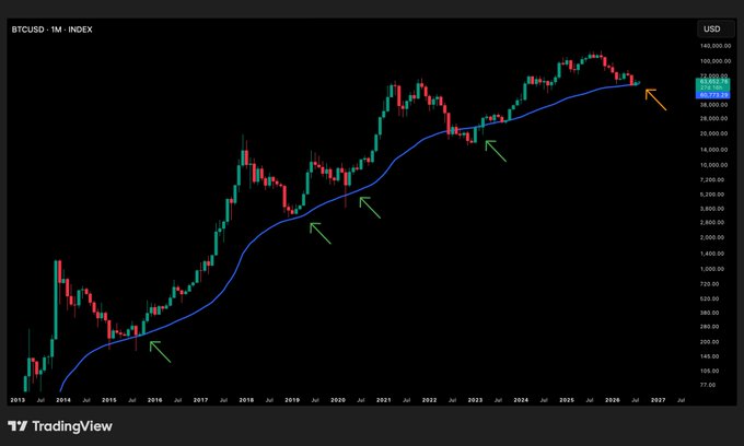 A TradingView monthly candlestick chart of BTCUSD INDEX showing long-term price action from 2013 to 2027, with a blue moving average line and green arrows marking key support touch points.
