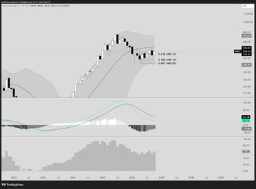 A TradingView chart displaying price action with Bollinger Bands, moving averages, and a volume histogram at the bottom, showing an upward trend with a current price around 3,418 USD.