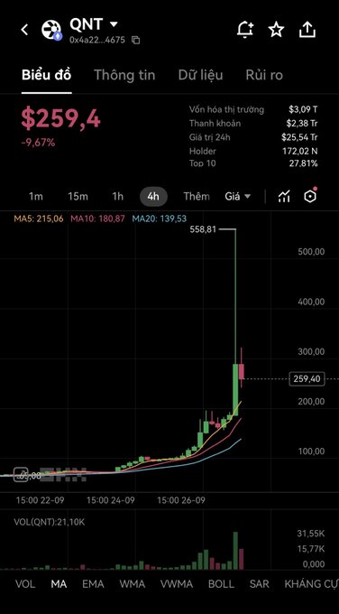 A smartphone screenshot of a cryptocurrency price chart app in Vietnamese, displaying the ticker 'QNT' with a price of '$259,4' and a graph showing a recent sharp upward spike.