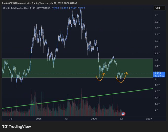 A TradingView chart of the Crypto Total Market Cap (CRYPTOCAP) on a daily timeframe shows the price testing a key green demand zone around $2.17T, with orange arrows highlighting a double bottom formation forming at that support level. The current price reads O:2.15T H:2.18T L:2.14T C:2.17T, visually reinforcing the post's bullish "better days ahead" outlook.